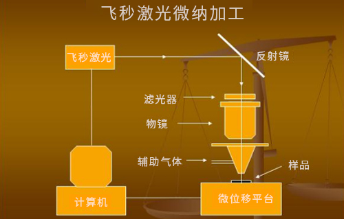 什么是激光微納制造技術？