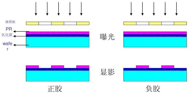 顯影技術(shù)