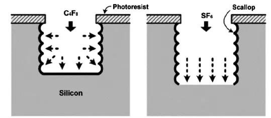 為什么深硅刻蝕中C4F8能起到鈍化作用？